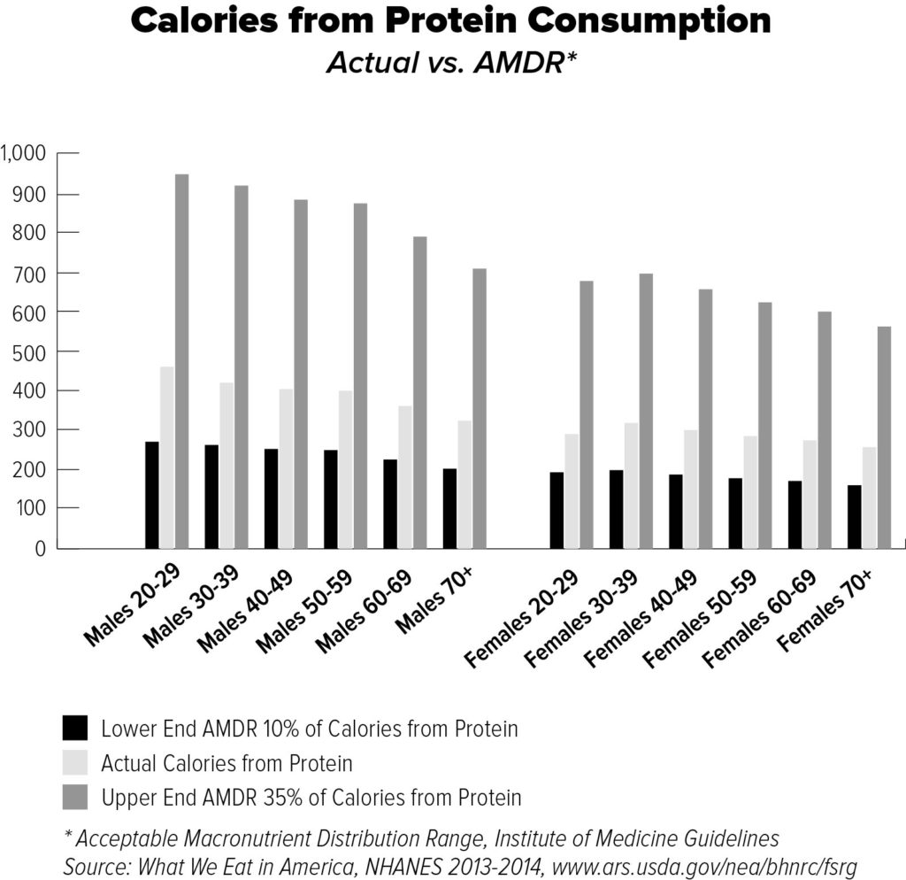 calories-from-protein-consumption