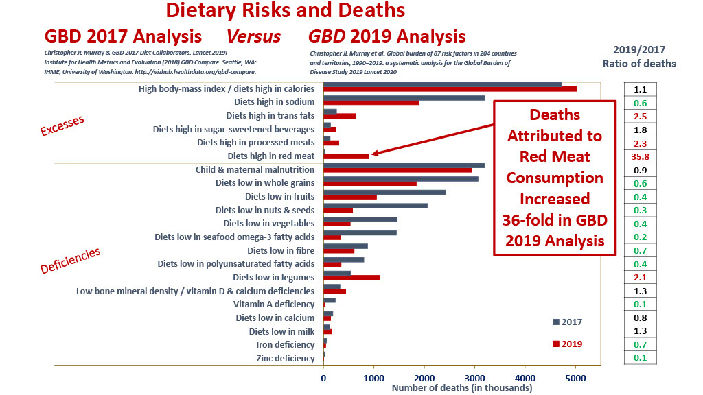 Dietary Risks and Deaths GBD 2017 analysis versus GBD 2019 analysis 