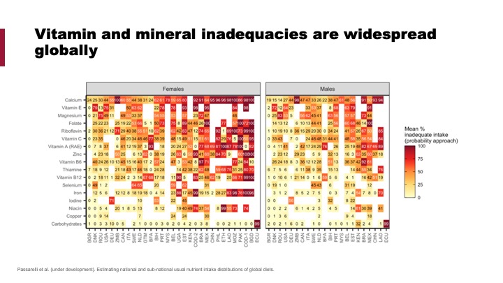 Vitamin and mineral inadequacies are widespread globally