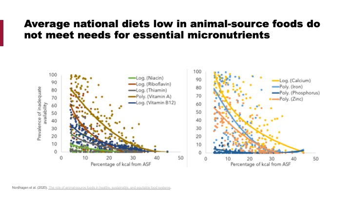 Average national diets low in animal-sourced foods do not meet needs for essential micronutrients